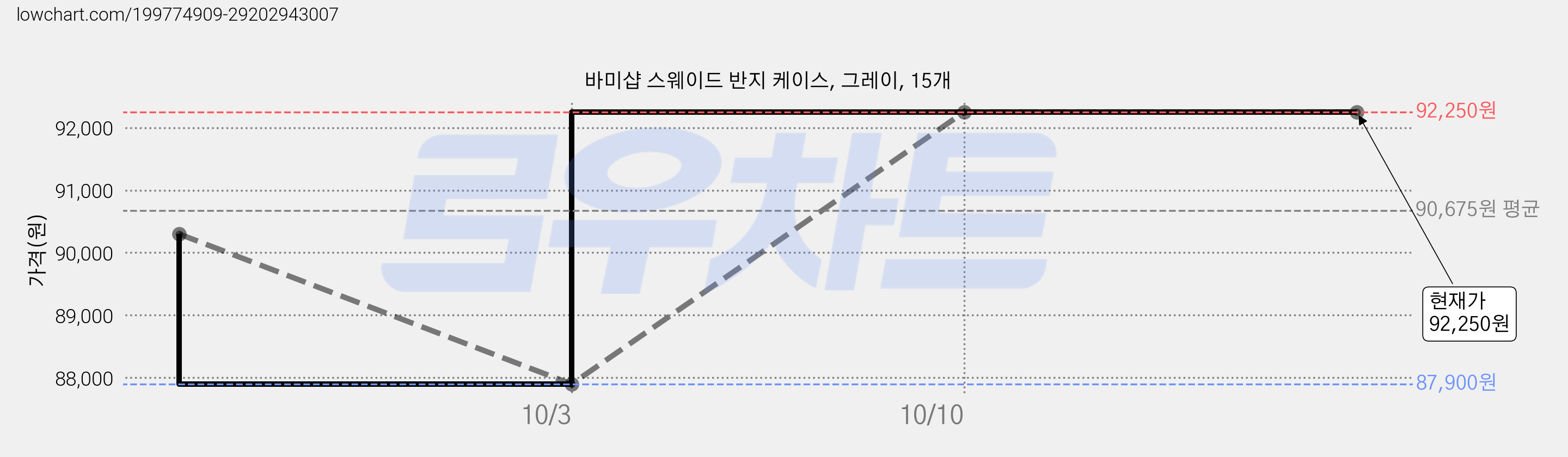 바미샵 스웨이드 반지 케이스, 그레이, 15개 가격 변동 차트, 현재가 92,250원, 관측 최저가 87,900원