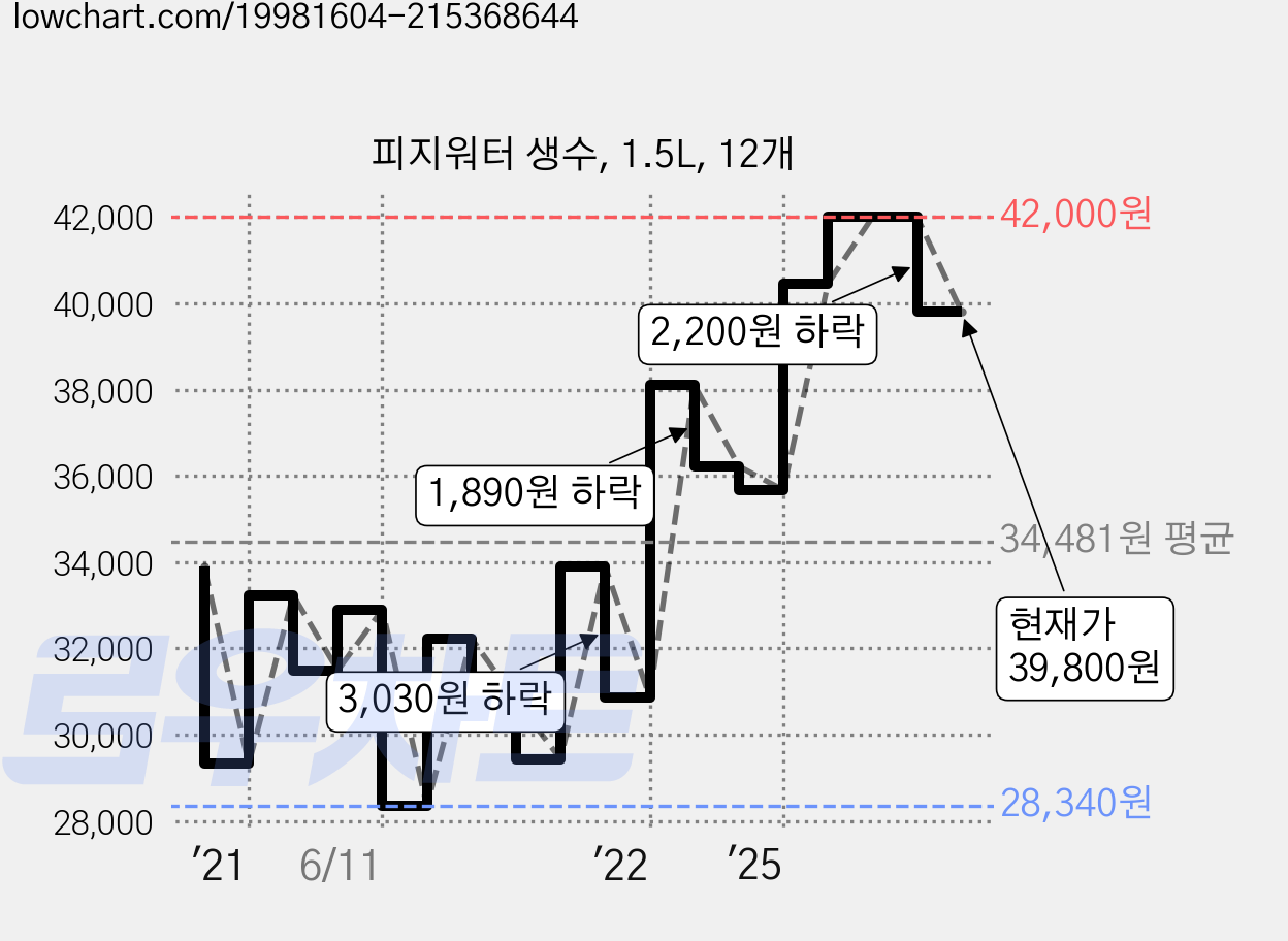 피지워터 생수, 1.5L, 12개 가격 변동 차트, 현재가 39,800원, 관측 최저가 28,340원