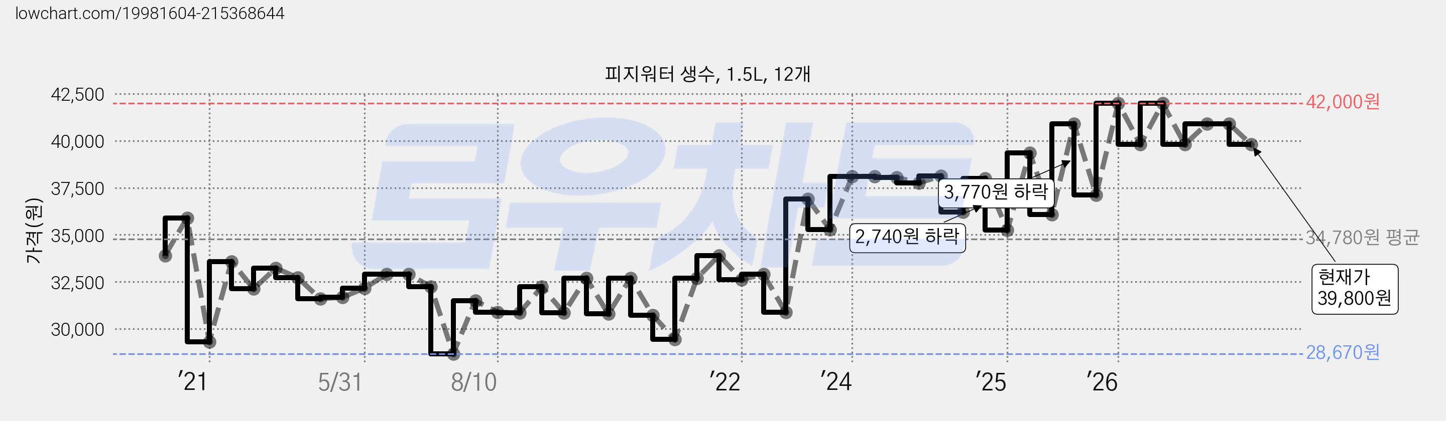 피지워터 생수, 1.5L, 12개 가격 변동 차트, 현재가 39,800원, 관측 최저가 28,340원