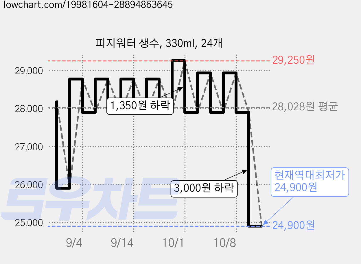 피지워터 생수, 330ml, 24개 가격 변동 차트, 현재가 24,900원, 역대최저가