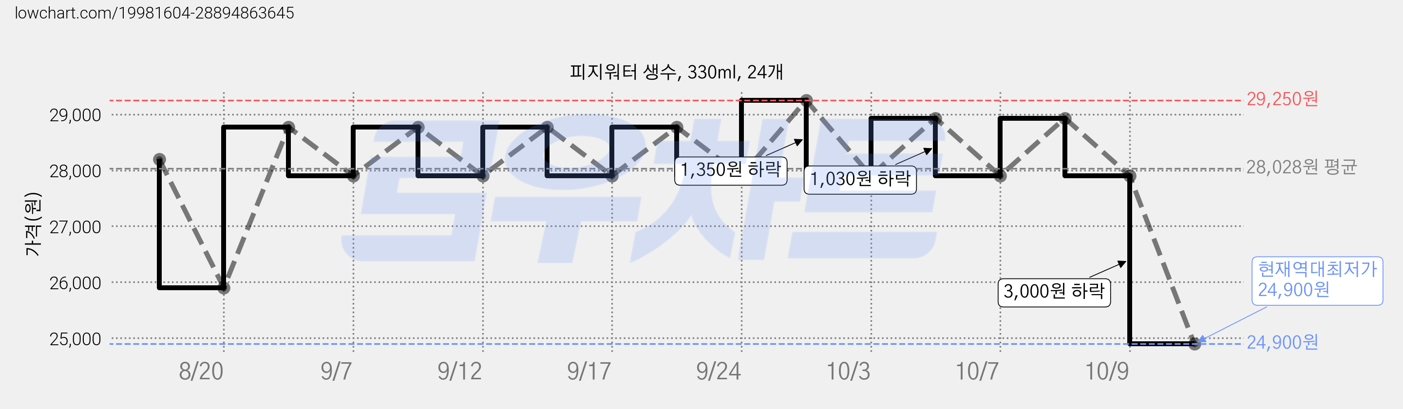 피지워터 생수, 330ml, 24개 가격 변동 차트, 현재가 24,900원, 역대최저가