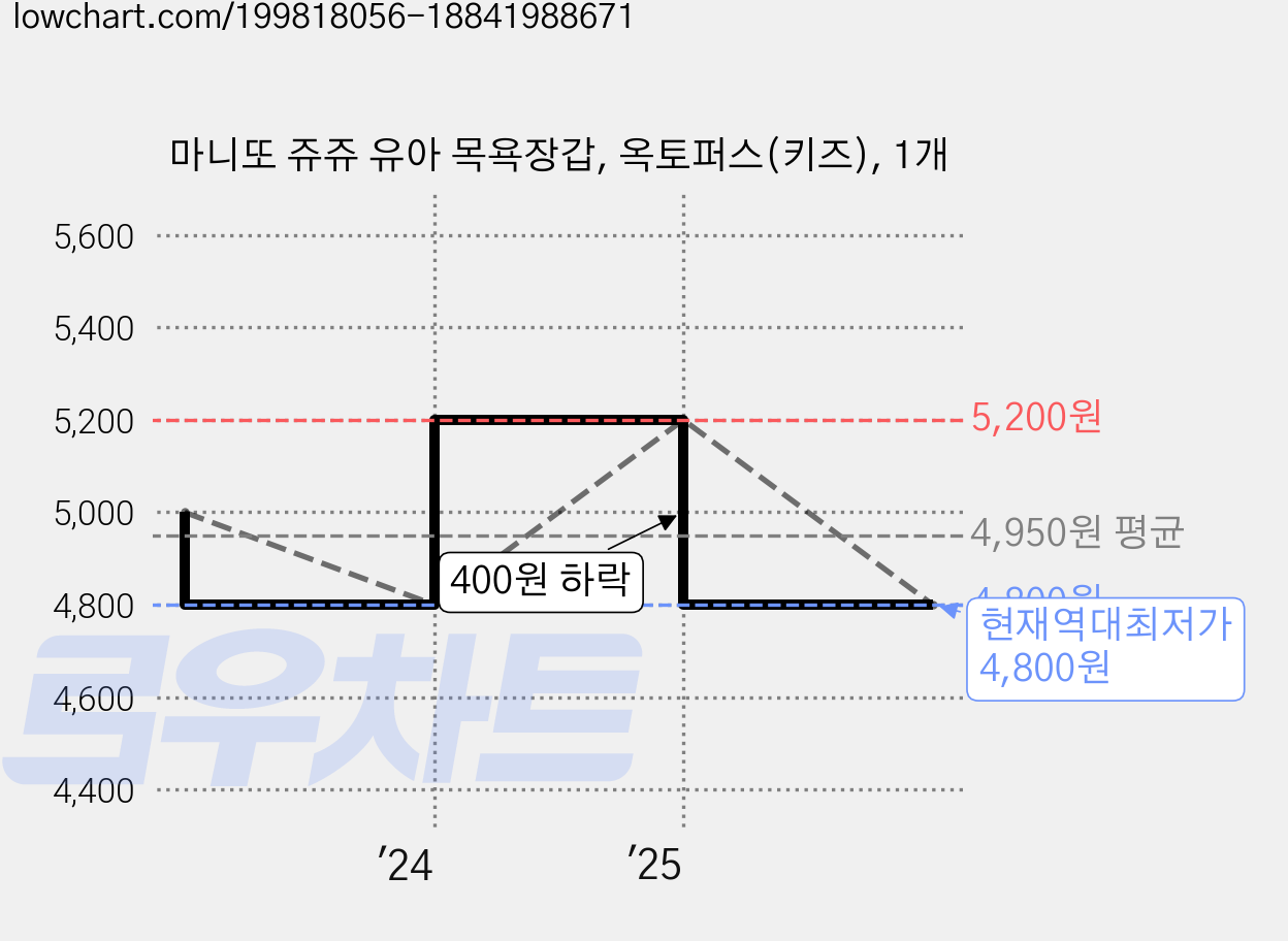 마니또 쥬쥬 유아 목욕장갑, 옥토퍼스(키즈), 1개 가격 변동 차트, 현재가 4,800원, 역대최저가
