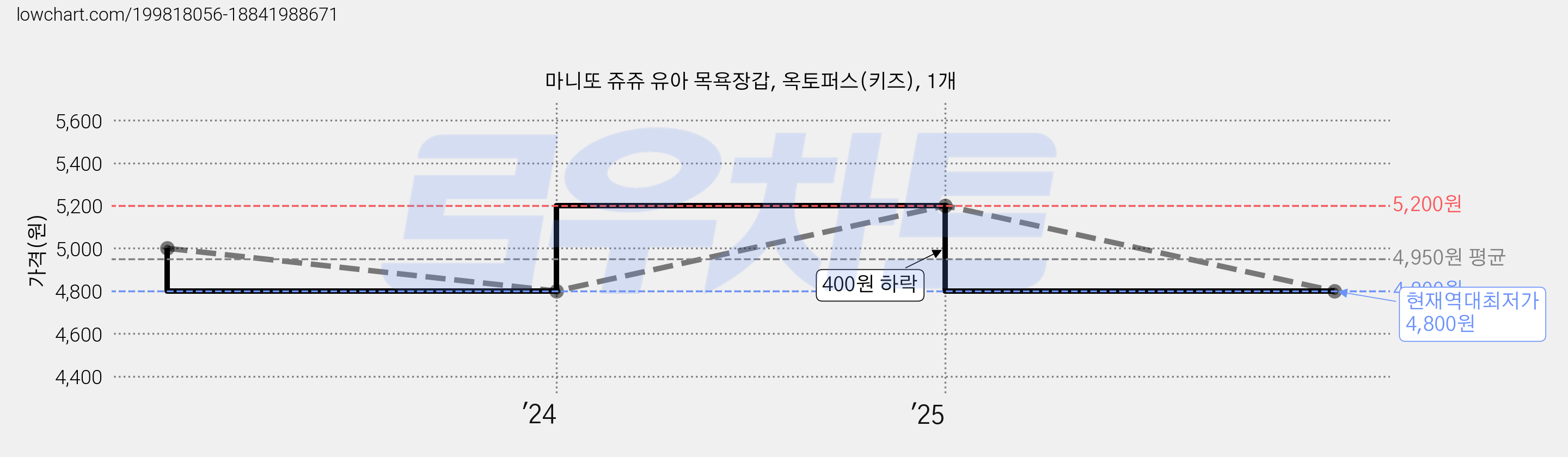 마니또 쥬쥬 유아 목욕장갑, 옥토퍼스(키즈), 1개 가격 변동 차트, 현재가 4,800원, 역대최저가