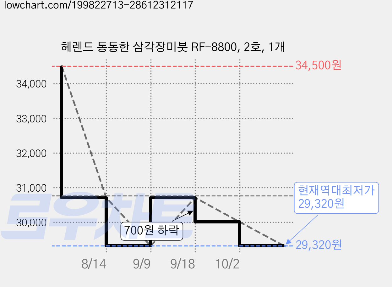 헤렌드 통통한 삼각장미붓 RF-8800, 2호, 1개 가격 변동 차트, 현재가 29,320원, 역대최저가