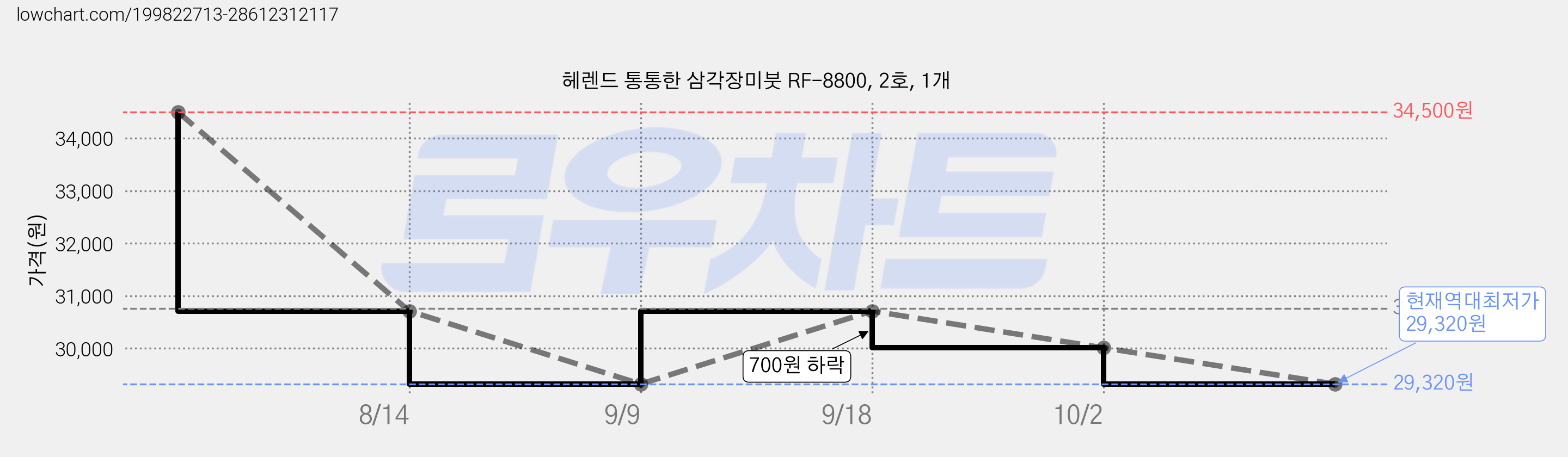 헤렌드 통통한 삼각장미붓 RF-8800, 2호, 1개 가격 변동 차트, 현재가 29,320원, 역대최저가