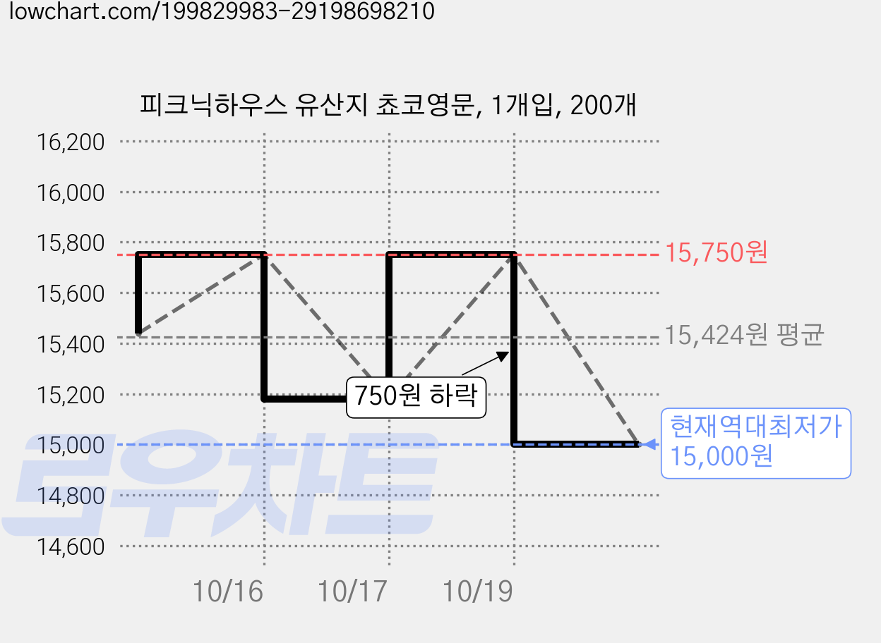 피크닉하우스 유산지 쵸코영문, 1개입, 200개 가격 변동 차트, 현재가 15,000원, 역대최저가