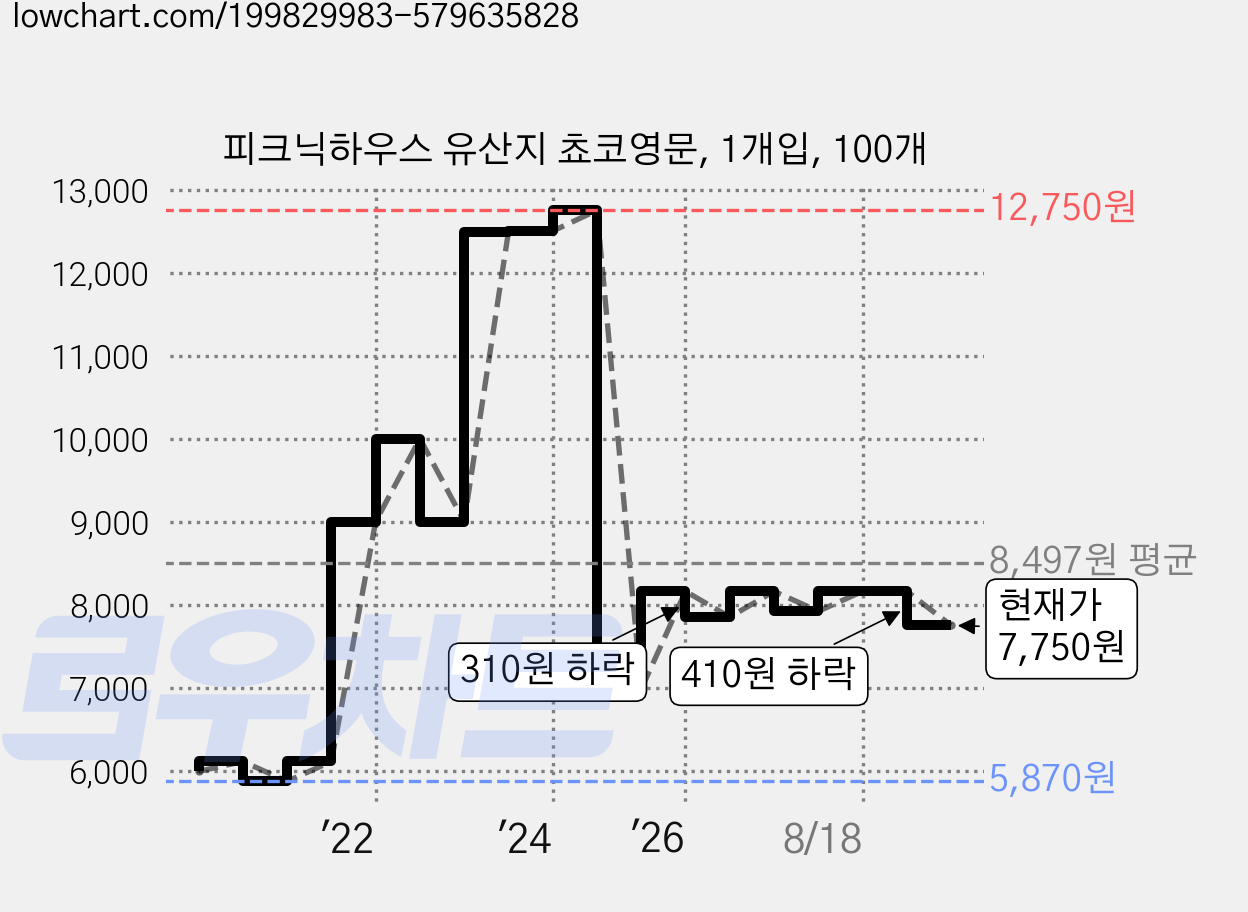 피크닉하우스 유산지 쵸코영문, 1개입, 100개 가격 변동 차트, 현재가 7,750원, 관측 최저가 5,870원