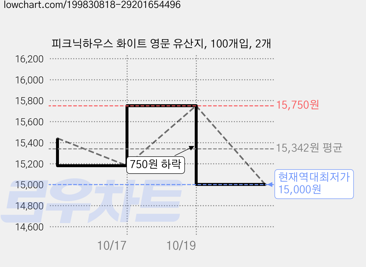 피크닉하우스 화이트 영문 유산지, 100개입, 2개 가격 변동 차트, 현재가 15,000원, 역대최저가