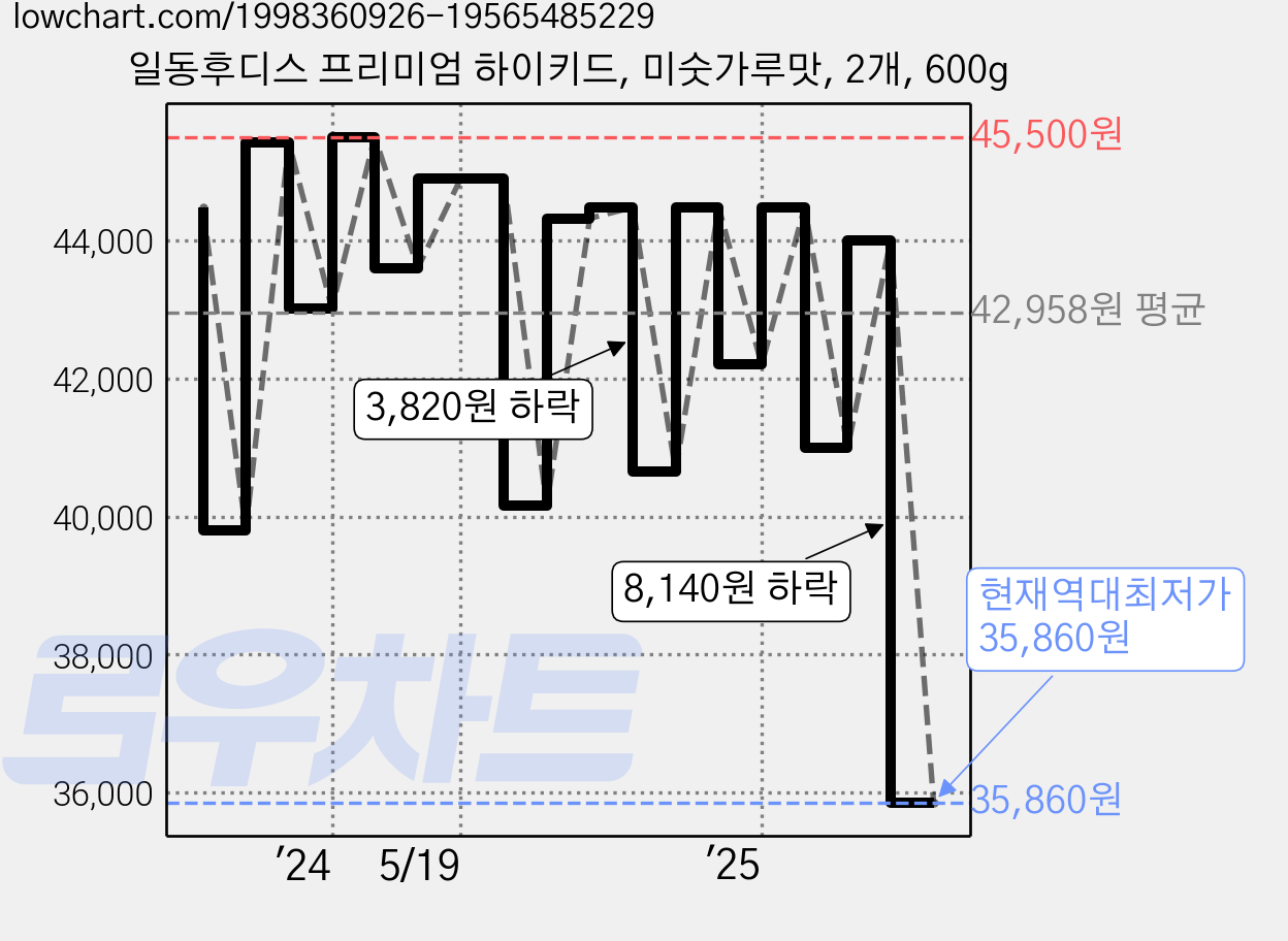일동후디스 프리미엄 하이키드, 미숫가루맛, 2개, 600g 가격 변동 차트, 현재가 35,860원, 역대최저가