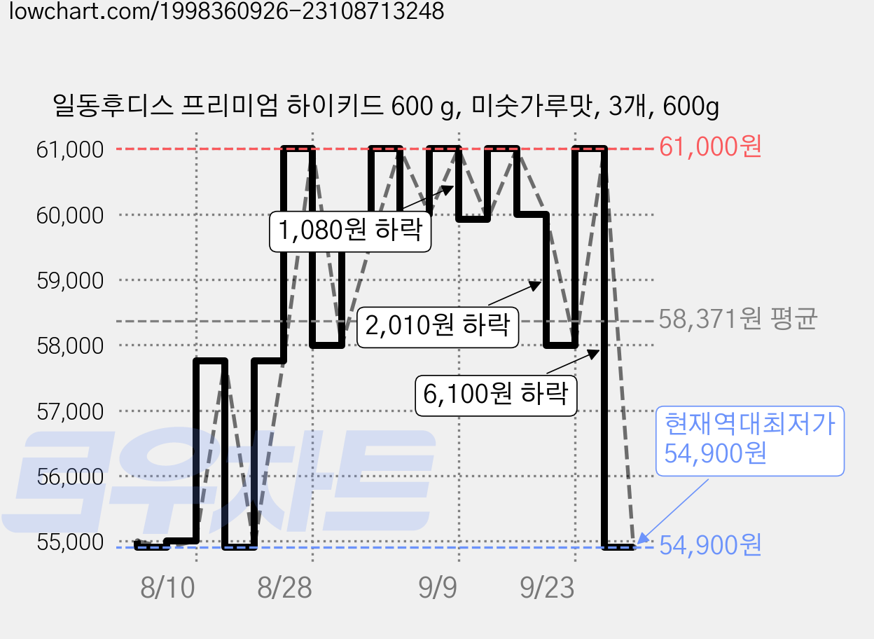 일동후디스 프리미엄 하이키드 600 g, 미숫가루맛, 3개, 600g 가격 변동 차트, 현재가 54,900원, 역대최저가