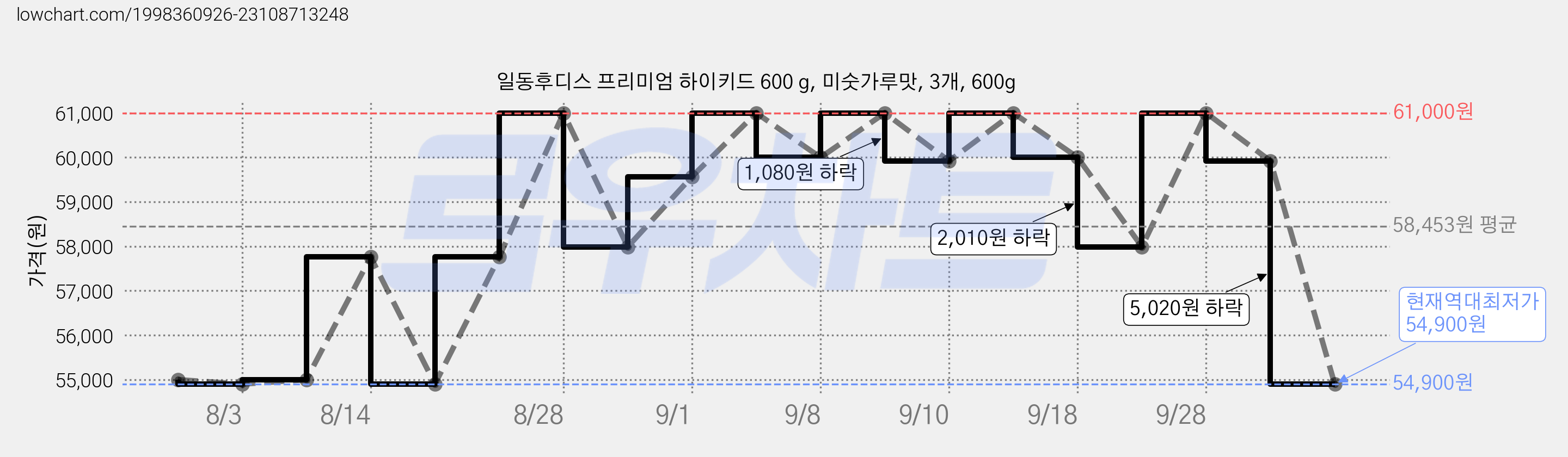 일동후디스 프리미엄 하이키드 600 g, 미숫가루맛, 3개, 600g 가격 변동 차트, 현재가 54,900원, 역대최저가