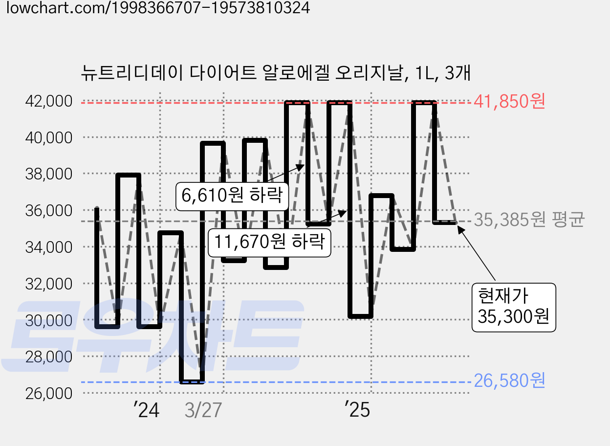 뉴트리디데이 다이어트 알로에겔 오리지날, 1L, 3개 가격 변동 차트, 현재가 35,300원, 관측 최저가 25,760원