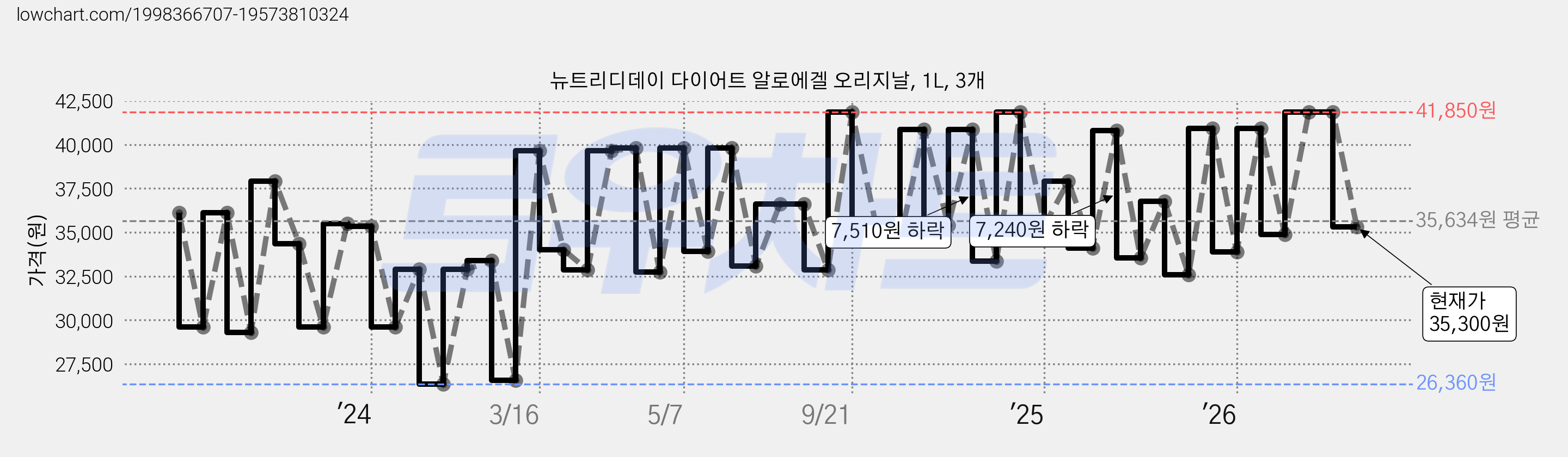 뉴트리디데이 다이어트 알로에겔 오리지날, 1L, 3개 가격 변동 차트, 현재가 35,300원, 관측 최저가 25,760원
