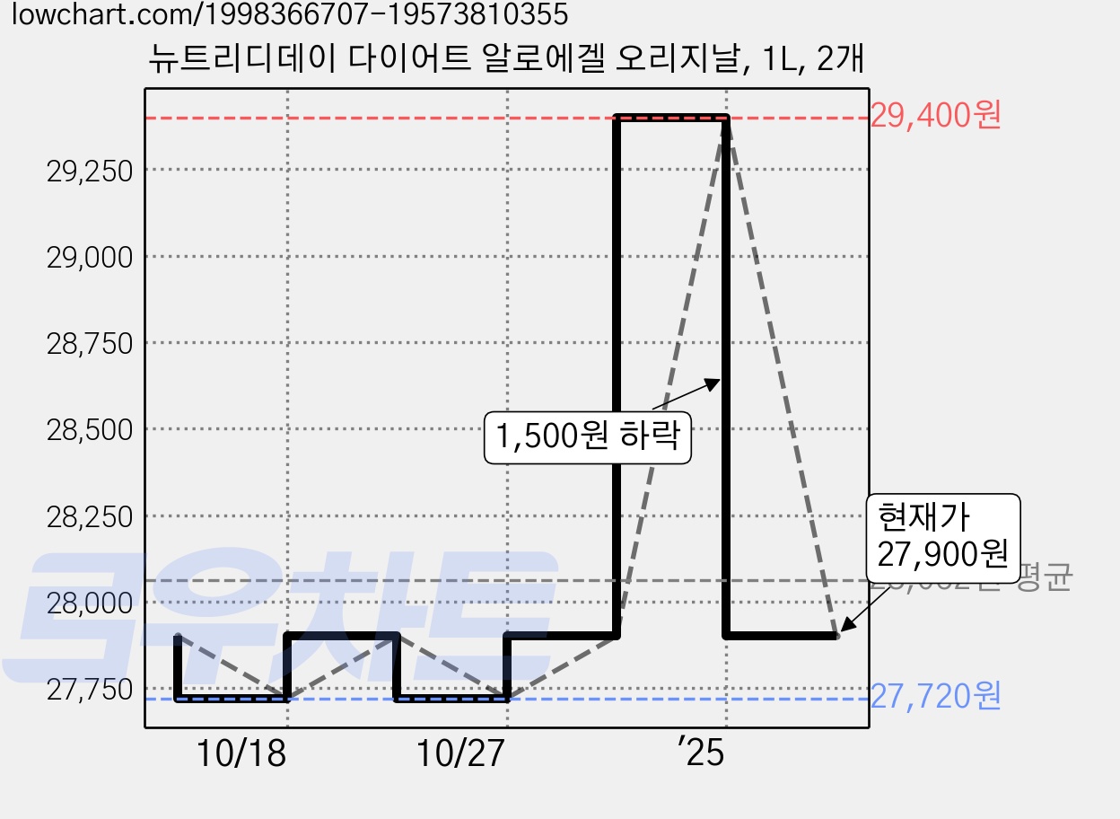 뉴트리디데이 다이어트 알로에겔 오리지날, 1L, 2개 가격 변동 차트, 현재가 26,410원, 역대최저가