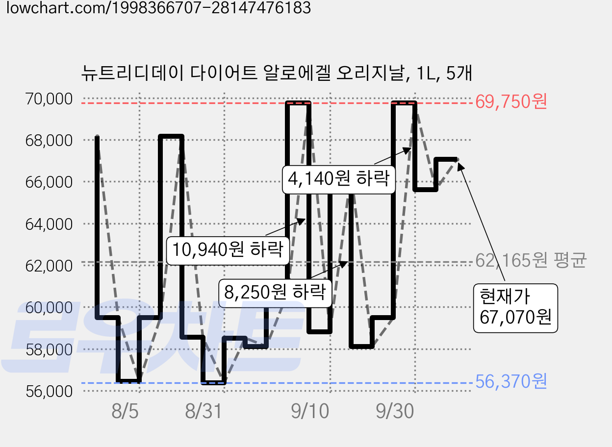 뉴트리디데이 다이어트 알로에겔 오리지날, 1L, 5개 가격 변동 차트, 현재가 67,070원, 관측 최저가 56,370원