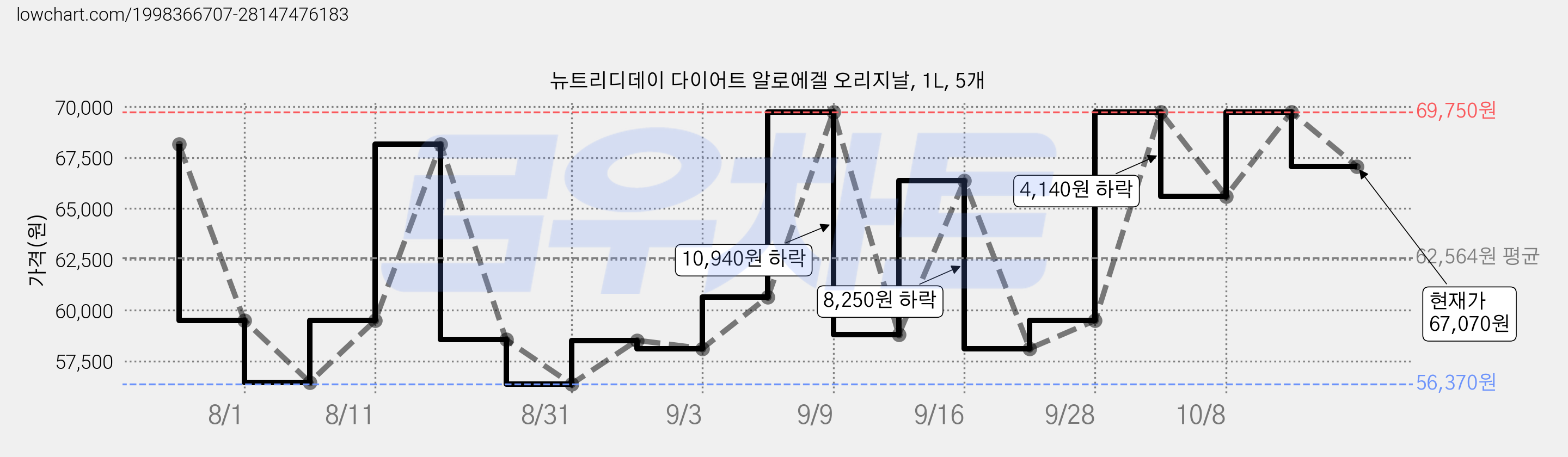 뉴트리디데이 다이어트 알로에겔 오리지날, 1L, 5개 가격 변동 차트, 현재가 67,070원, 관측 최저가 56,370원