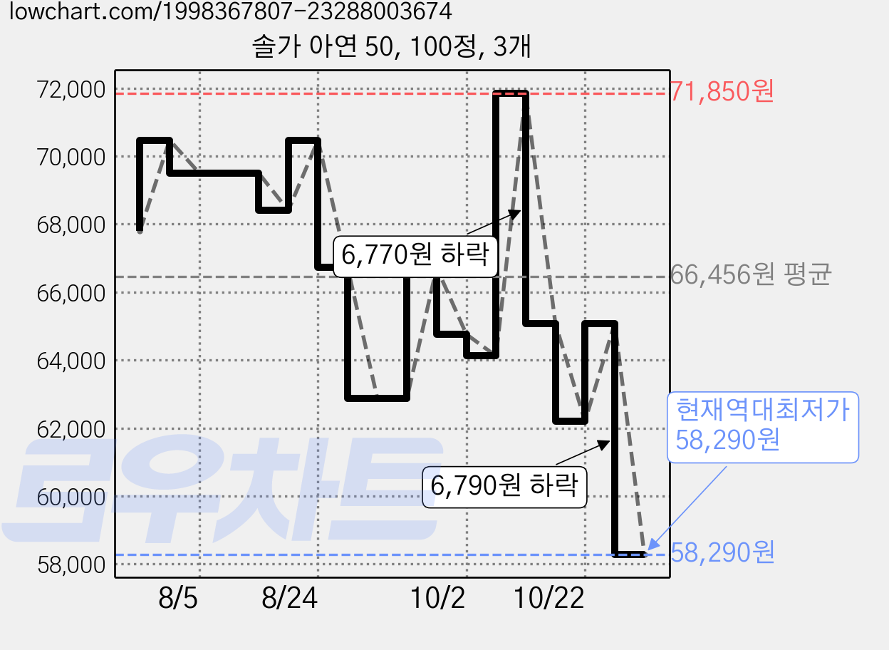 솔가 아연 50, 100정, 3개 가격 변동 차트, 현재가 58,290원, 역대최저가