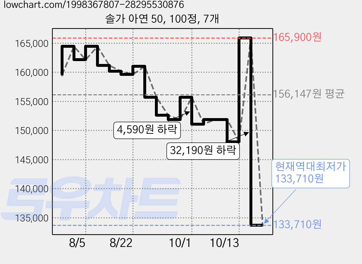 솔가 아연 50, 100정, 7개 가격 변동 차트, 현재가 133,710원, 역대최저가