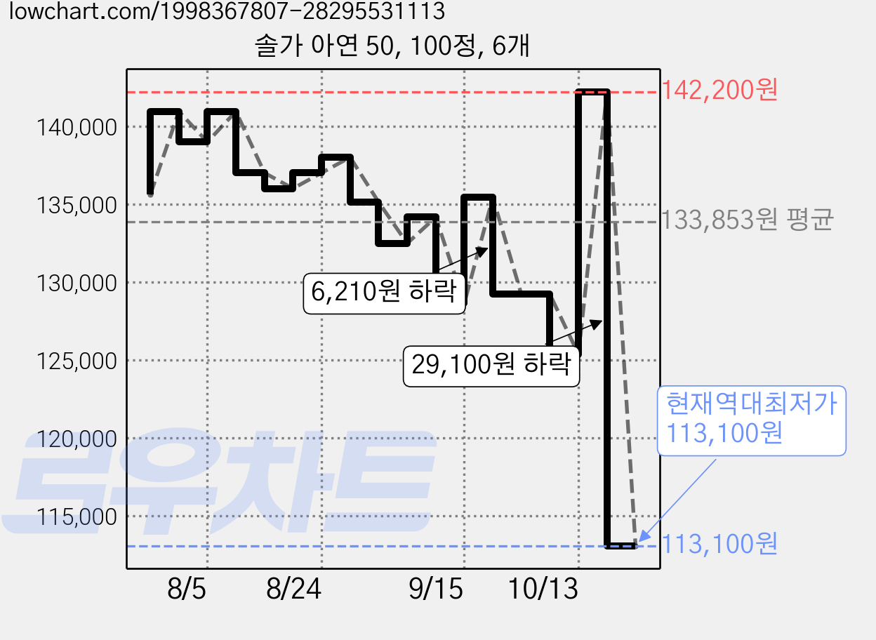 솔가 아연 50, 100정, 6개 가격 변동 차트, 현재가 113,100원, 역대최저가