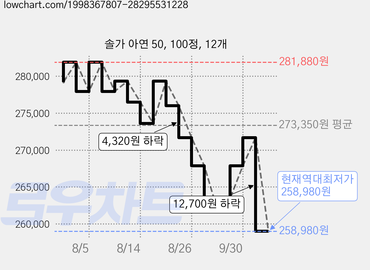 솔가 아연 50, 100정, 12개 가격 변동 차트, 현재가 258,980원, 역대최저가