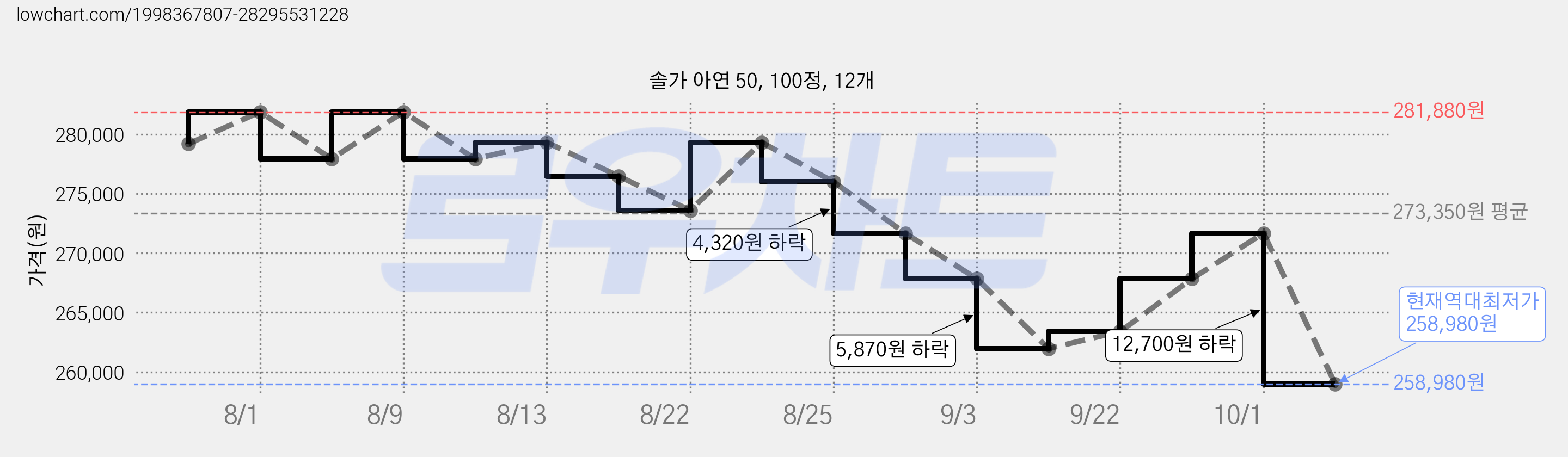 솔가 아연 50, 100정, 12개 가격 변동 차트, 현재가 258,980원, 역대최저가