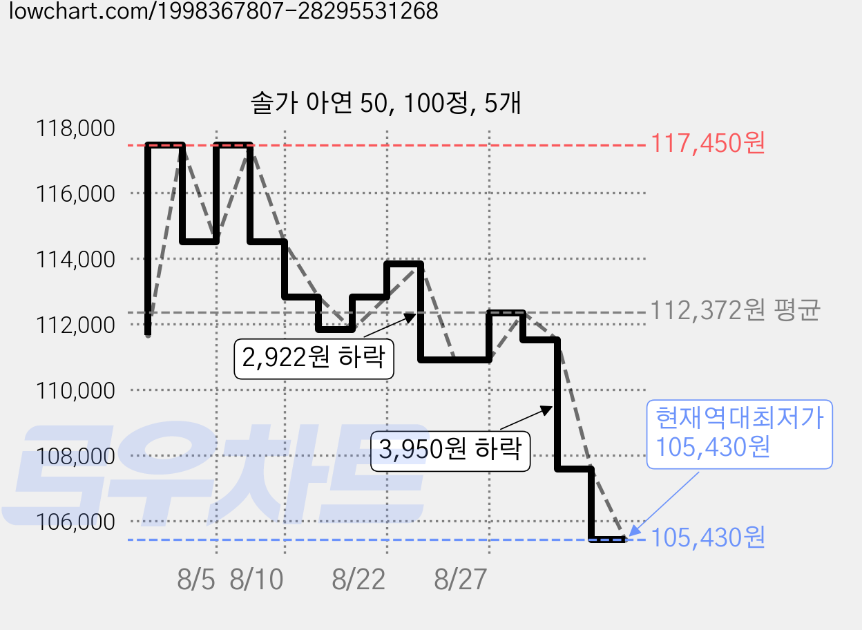 솔가 아연 50, 100정, 5개 가격 변동 차트, 현재가 105,430원, 역대최저가