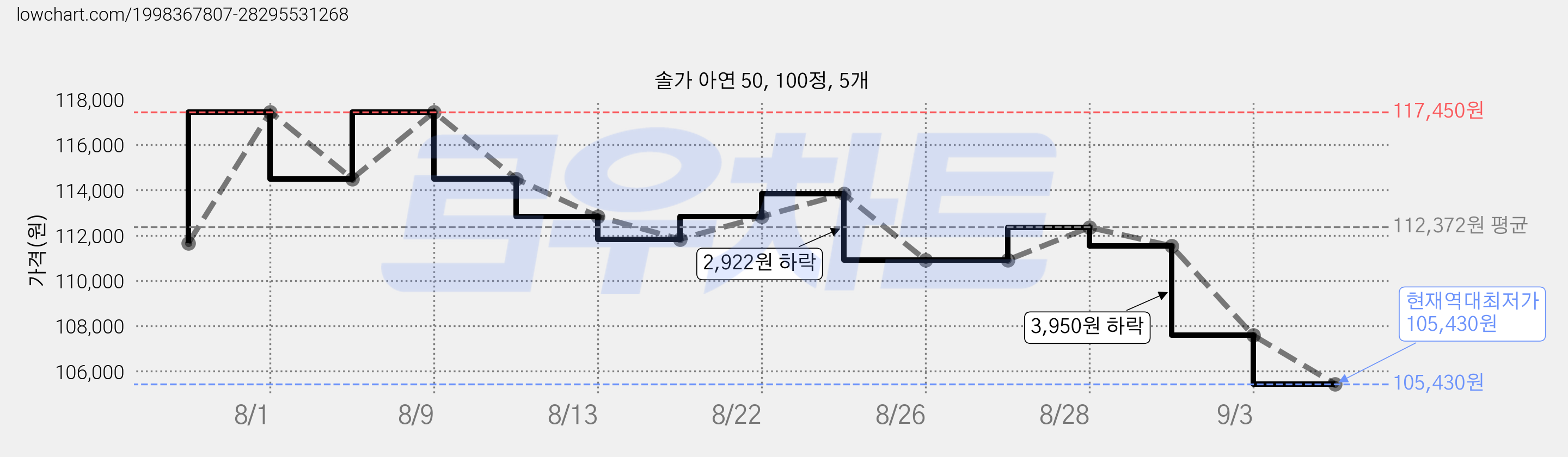 솔가 아연 50, 100정, 5개 가격 변동 차트, 현재가 105,430원, 역대최저가