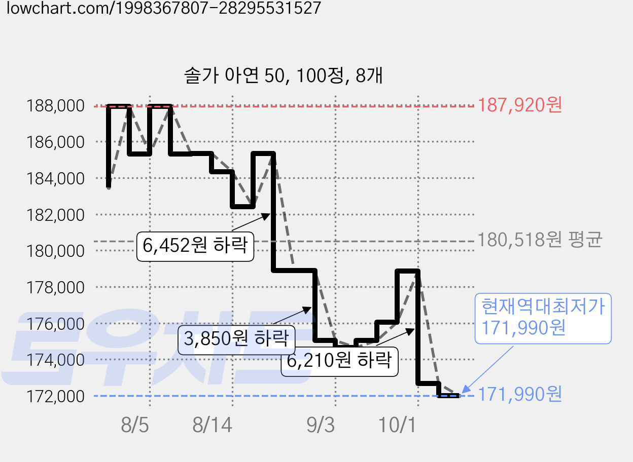 솔가 아연 50, 100정, 8개 가격 변동 차트, 현재가 171,990원, 역대최저가