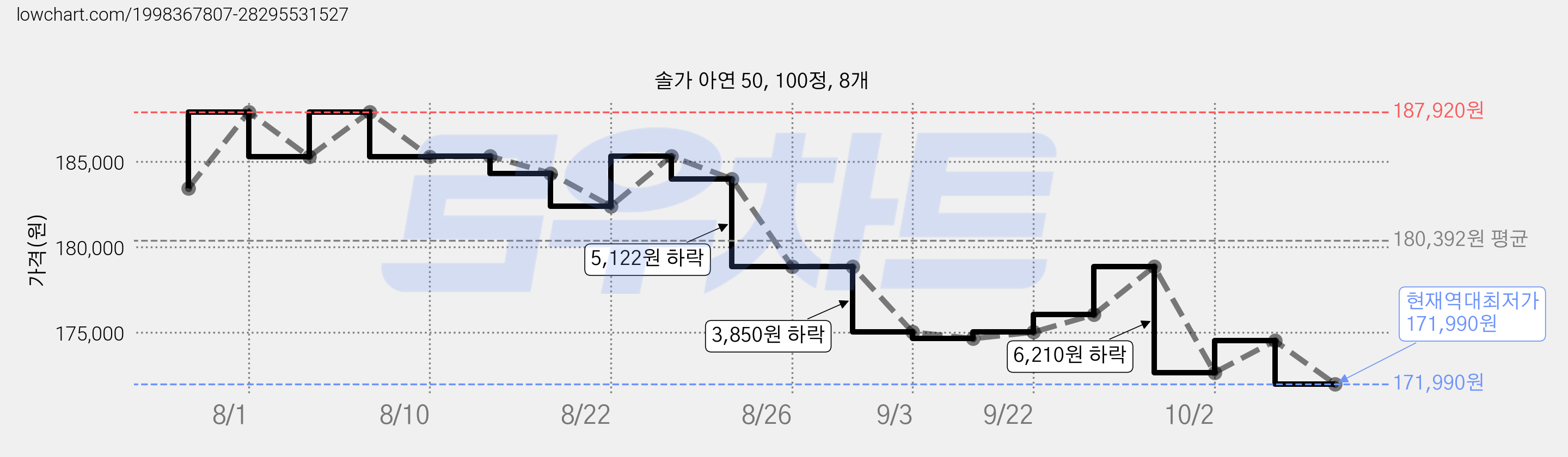 솔가 아연 50, 100정, 8개 가격 변동 차트, 현재가 171,990원, 역대최저가