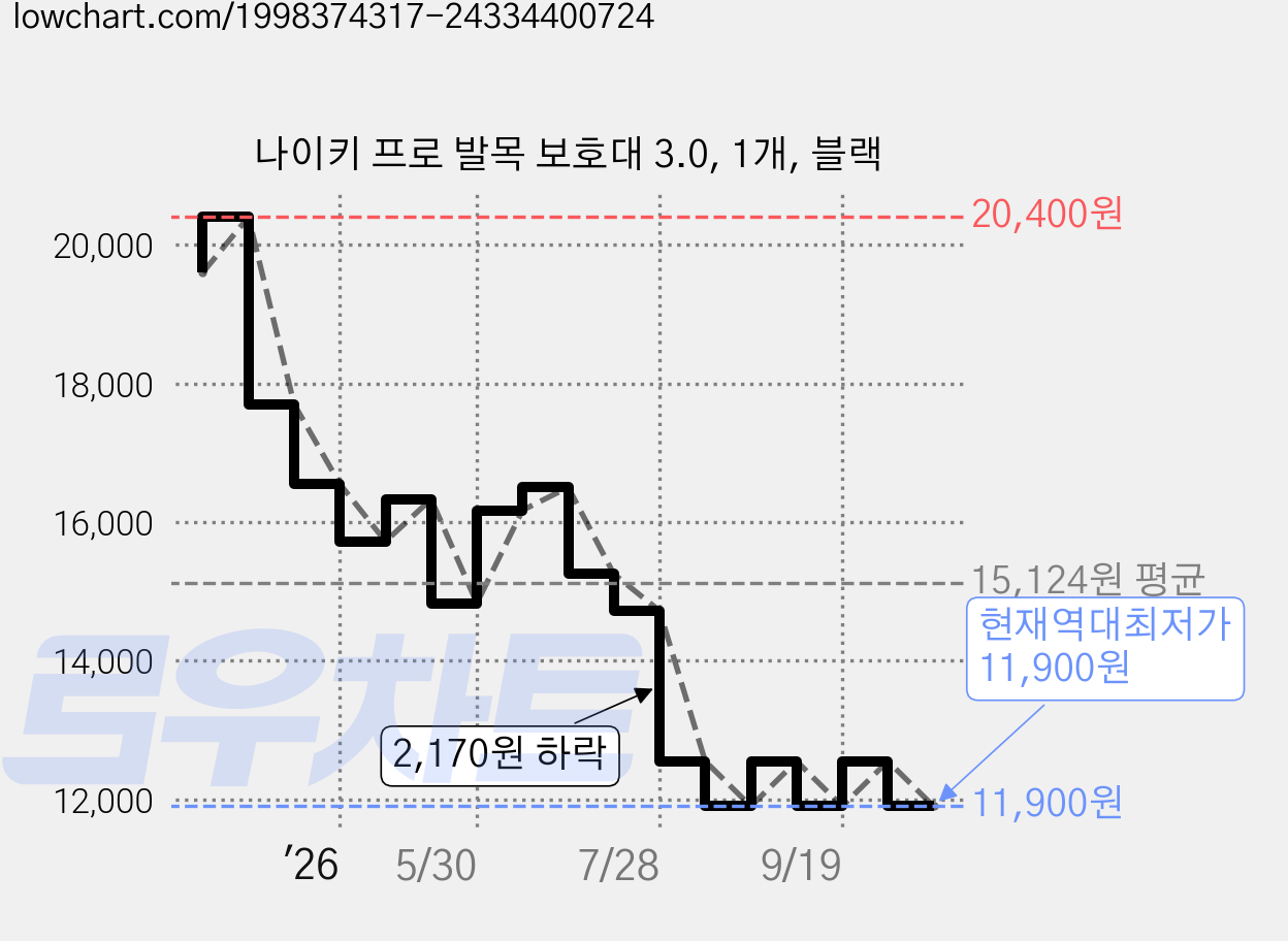 나이키 프로 발목 보호대 3.0, 1개, 블랙 가격 변동 차트, 현재가 11,900원, 역대최저가