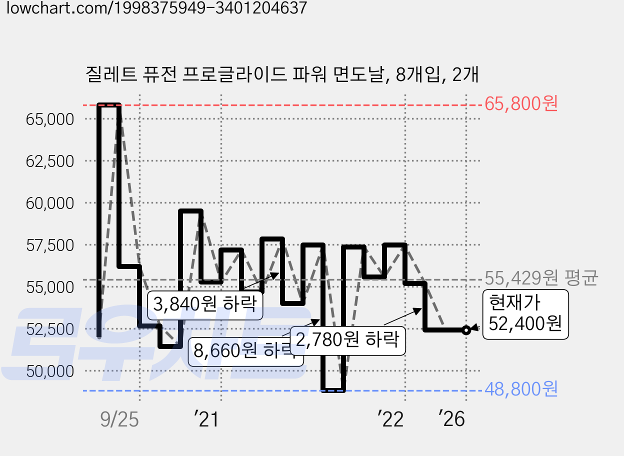 질레트 퓨전 프로글라이드 파워 면도날, 8개입, 2개 가격 변동 차트, 현재가 52,400원, 역대최저가