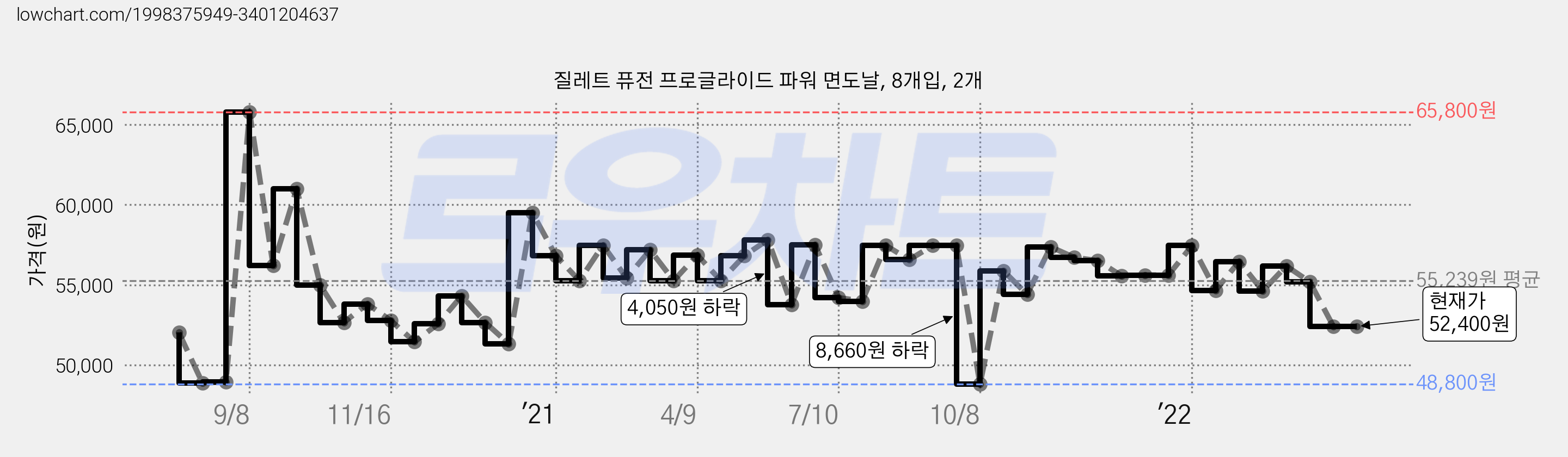 질레트 퓨전 프로글라이드 파워 면도날, 8개입, 2개 가격 변동 차트, 현재가 52,400원, 역대최저가