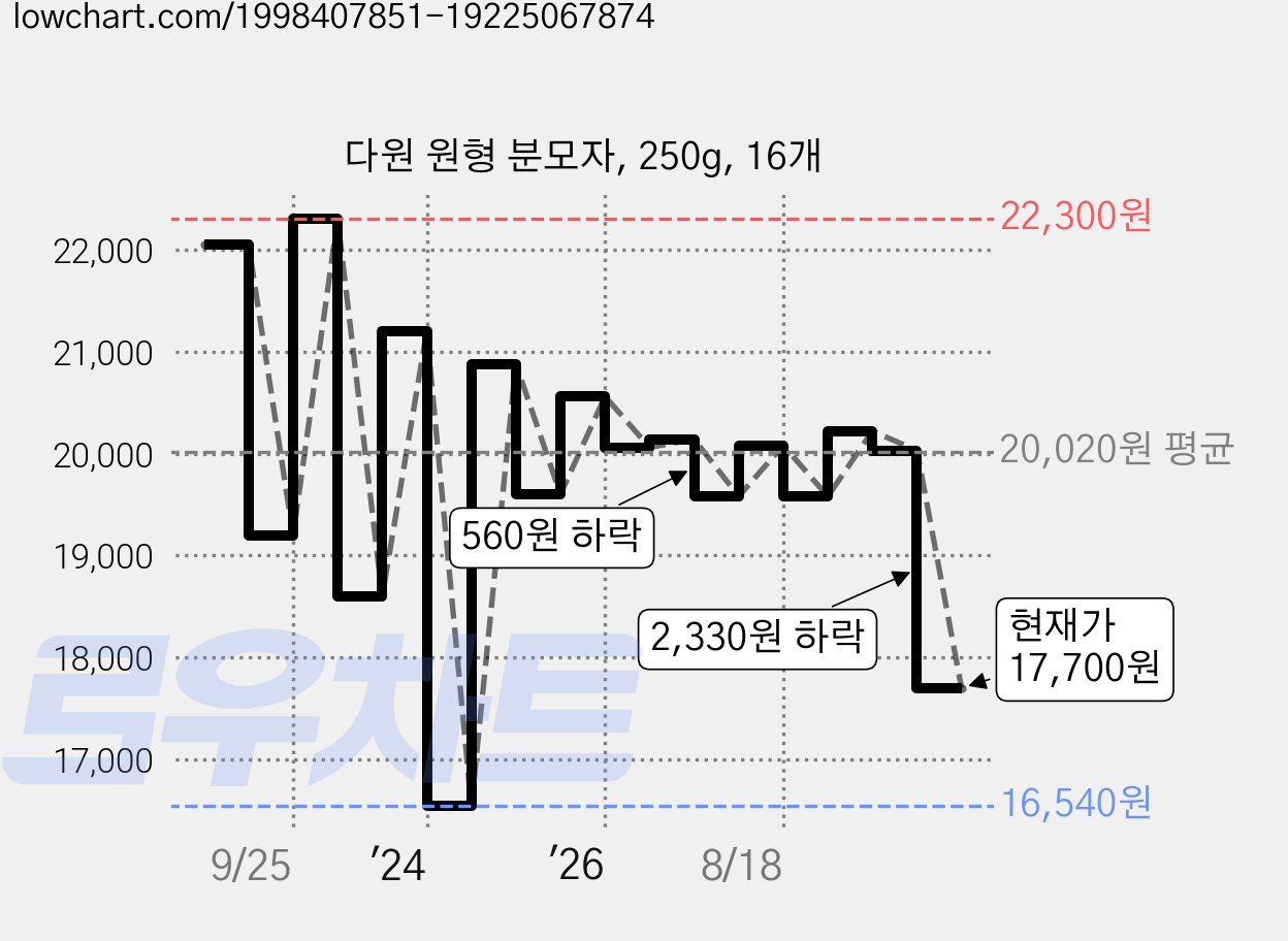 다원 원형 분모자, 250g, 16개 가격 변동 차트, 현재가 17,700원, 관측 최저가 16,400원