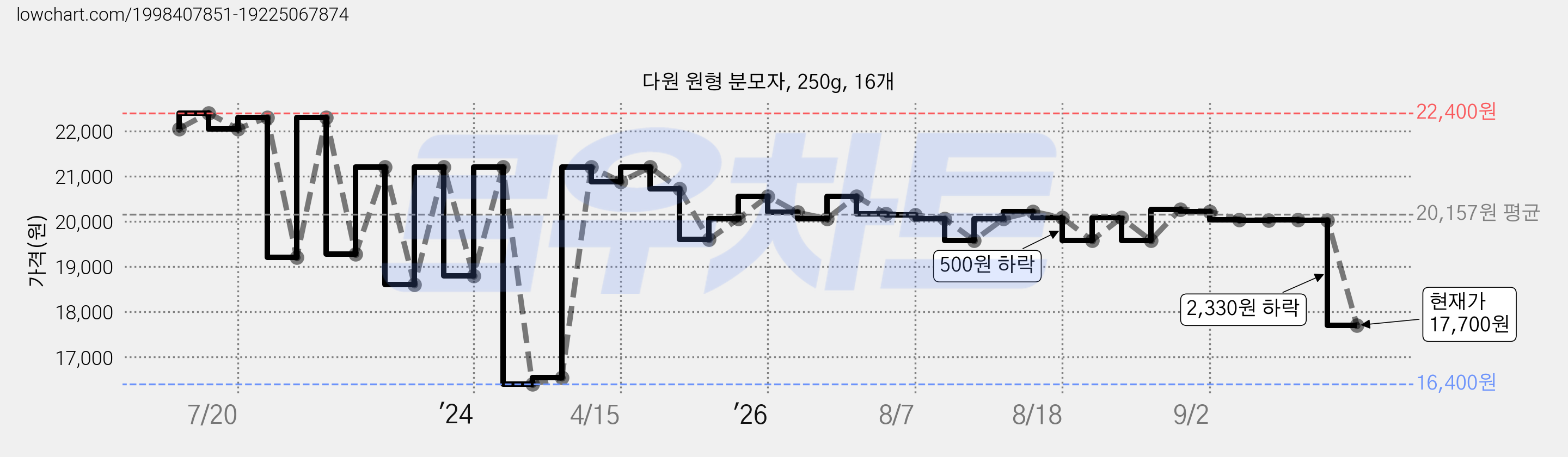 다원 원형 분모자, 250g, 16개 가격 변동 차트, 현재가 17,700원, 관측 최저가 16,400원
