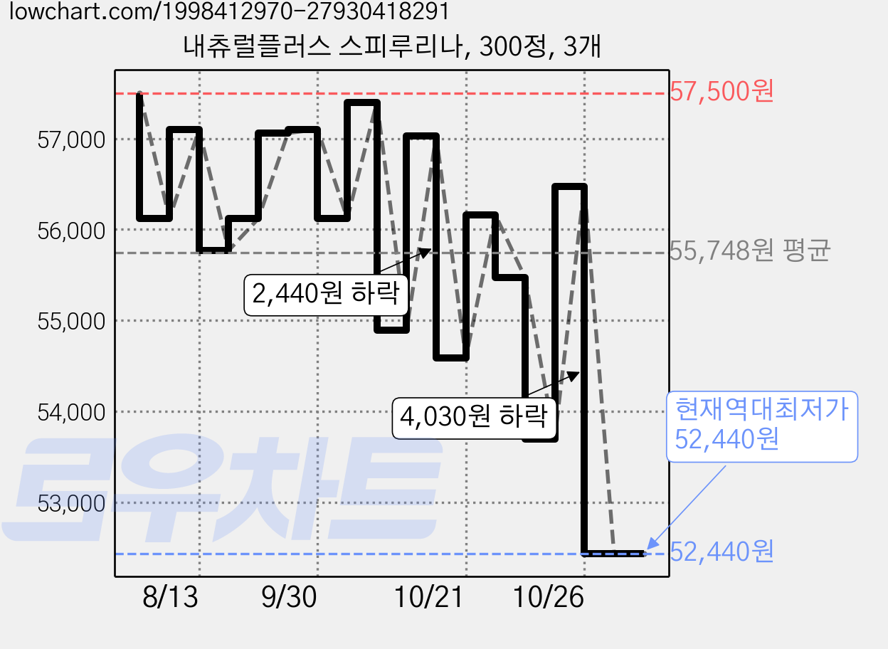 내츄럴플러스 스피루리나, 300정, 3개 가격 변동 차트, 현재가 52,440원, 역대최저가