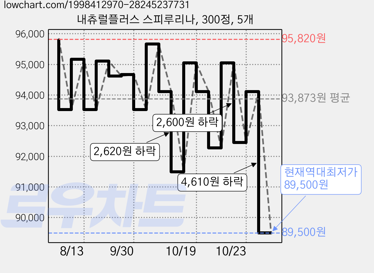 내츄럴플러스 스피루리나, 300정, 5개 가격 변동 차트, 현재가 89,500원, 역대최저가