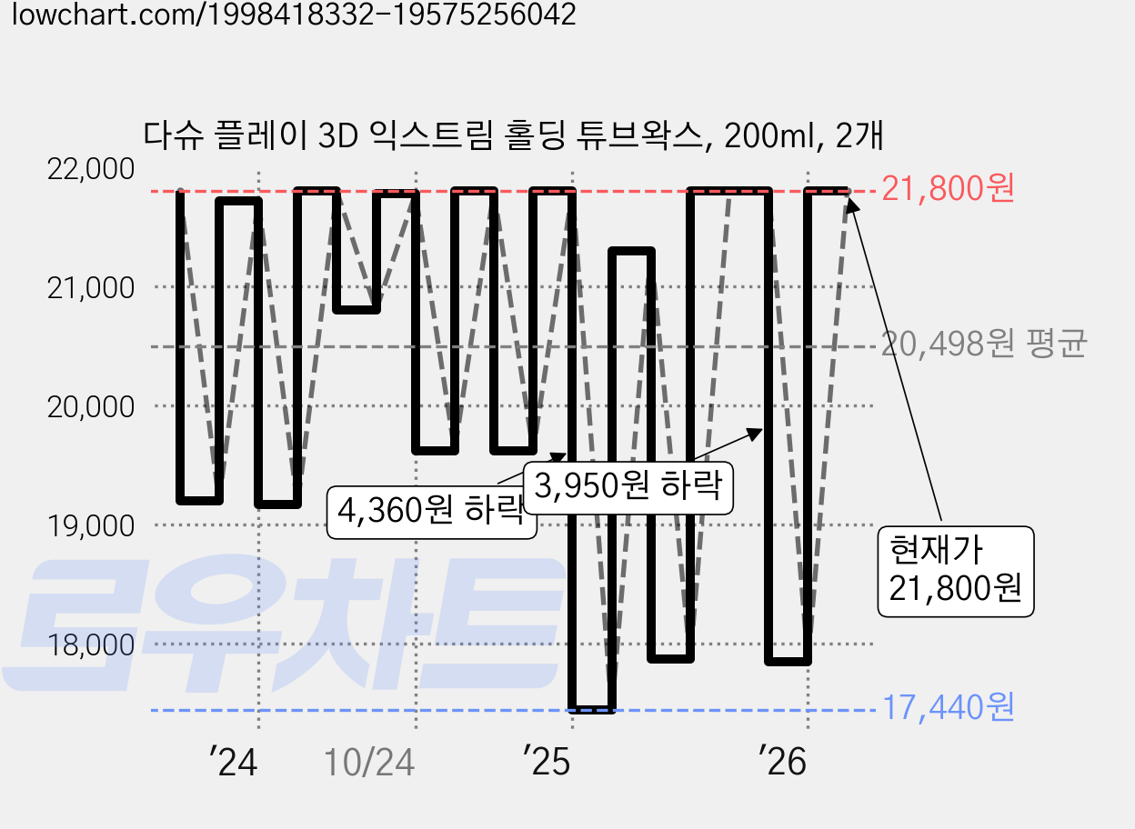 다슈 플레이 3D 익스트림 홀딩 튜브왁스, 200ml, 2개 가격 변동 차트, 현재가 21,800원, 관측 최저가 15,260원