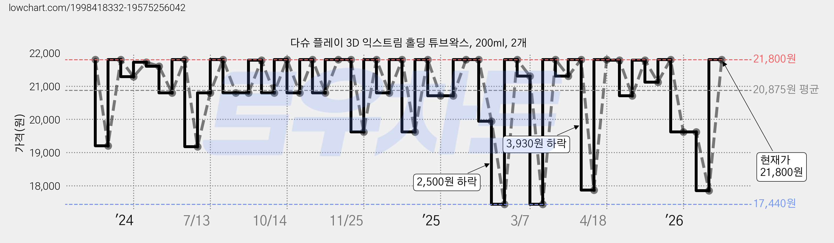 다슈 플레이 3D 익스트림 홀딩 튜브왁스, 200ml, 2개 가격 변동 차트, 현재가 21,800원, 관측 최저가 15,260원