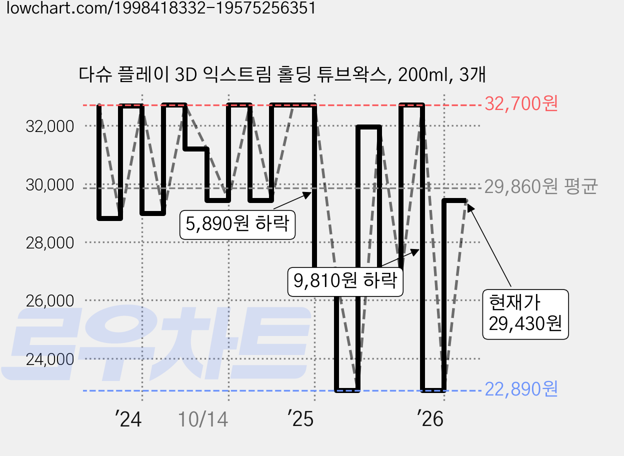 다슈 플레이 3D 익스트림 홀딩 튜브왁스, 200ml, 3개 가격 변동 차트, 현재가 29,430원, 관측 최저가 22,890원