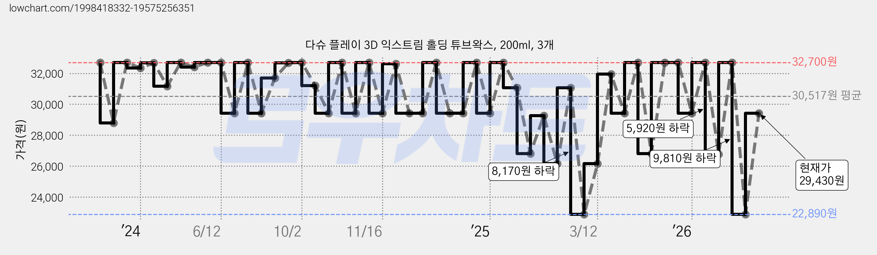 다슈 플레이 3D 익스트림 홀딩 튜브왁스, 200ml, 3개 가격 변동 차트, 현재가 29,430원, 관측 최저가 22,890원