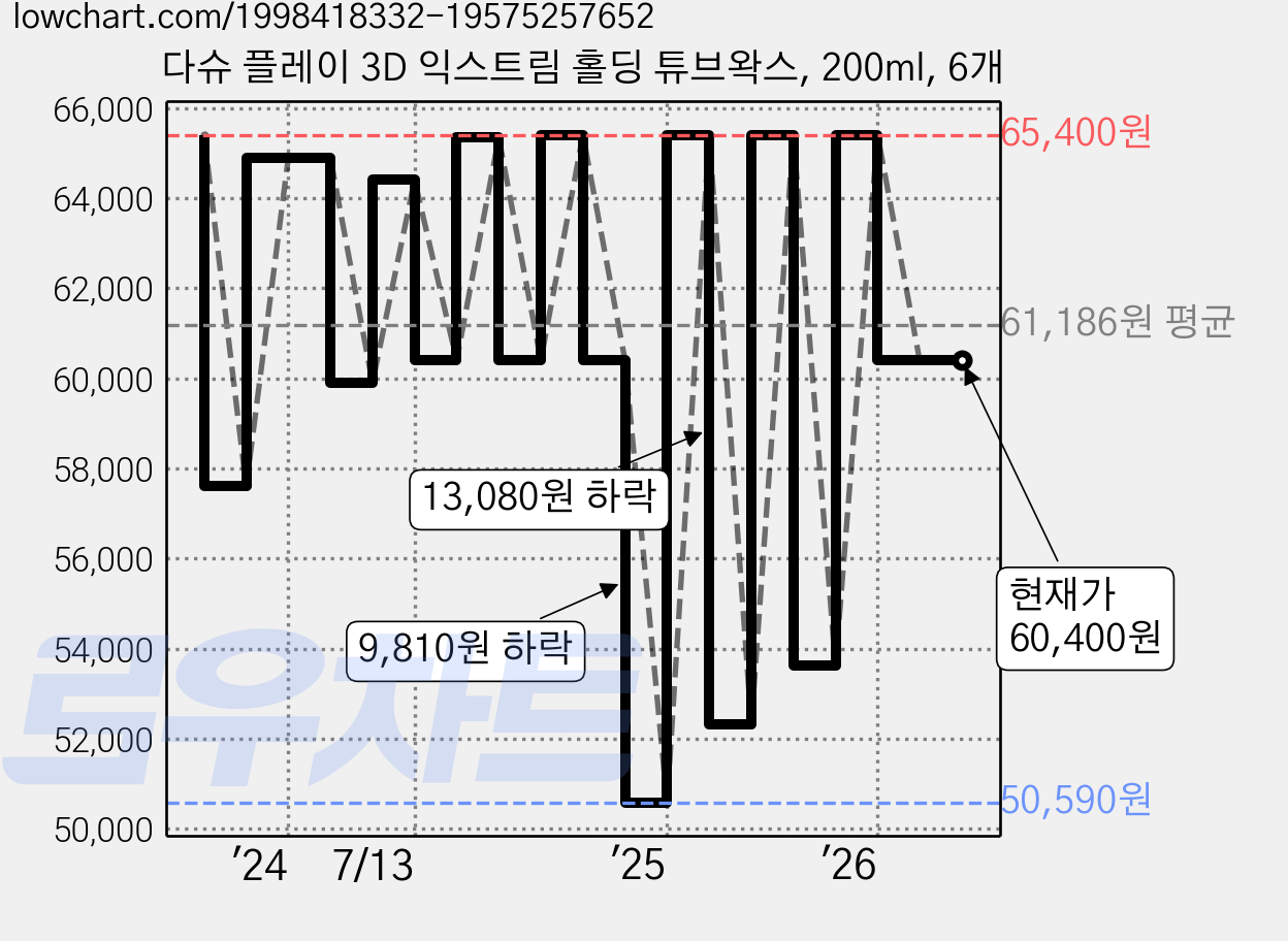 다슈 플레이 3D 익스트림 홀딩 튜브왁스, 200ml, 6개 가격 변동 차트, 현재가 60,400원, 관측 최저가 50,590원