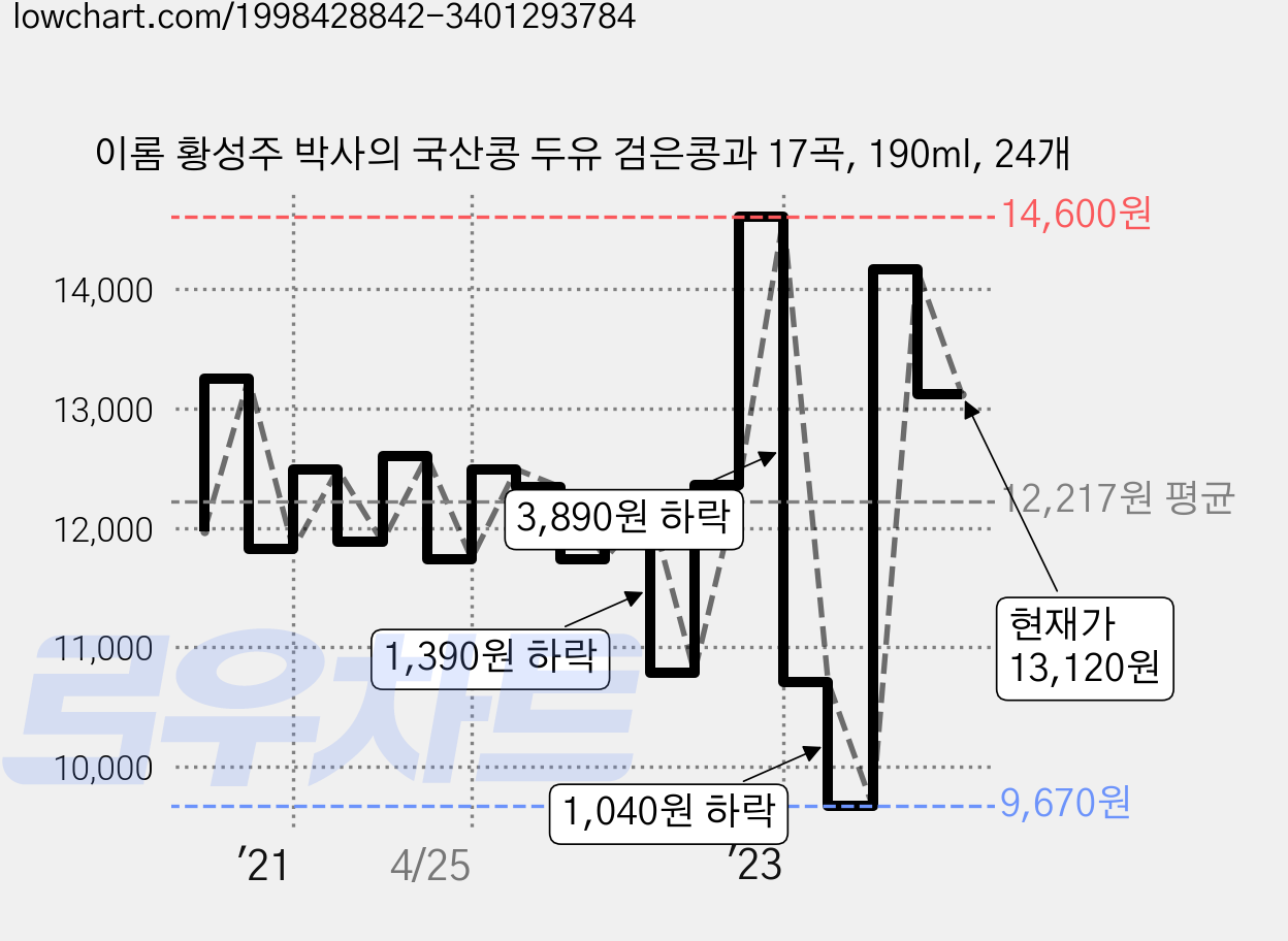 이롬 황성주 박사의 국산콩 두유 검은콩과 17곡, 190ml, 24개 가격 변동 차트, 현재가 13,120원, 관측 최저가 9,300원