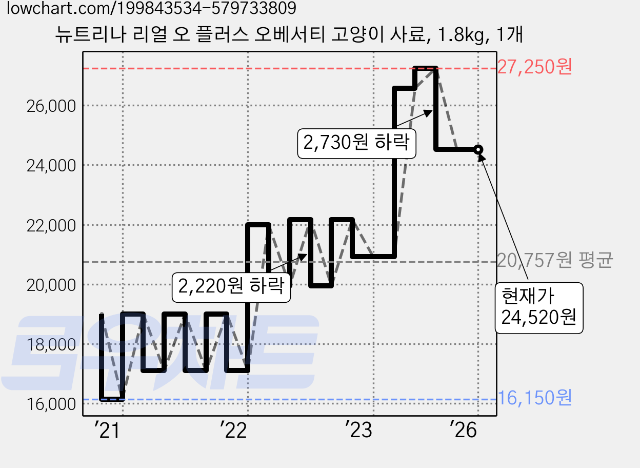 뉴트리나 리얼 오 플러스 오베서티 고양이 사료, 1.8kg, 1개 가격 변동 차트, 현재가 24,520원, 역대최저가