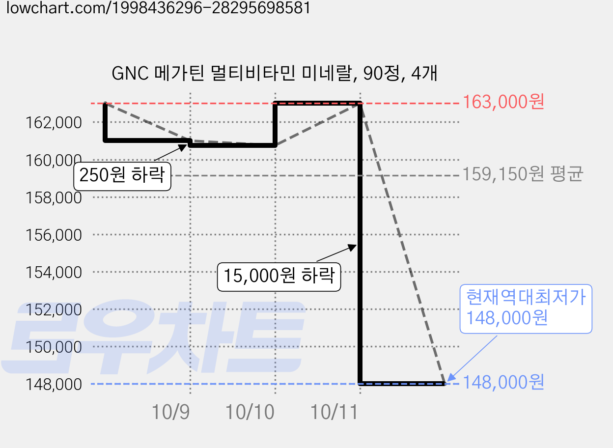 GNC 메가틴 멀티비타민 미네랄, 90정, 4개 가격 변동 차트, 현재가 148,000원, 역대최저가
