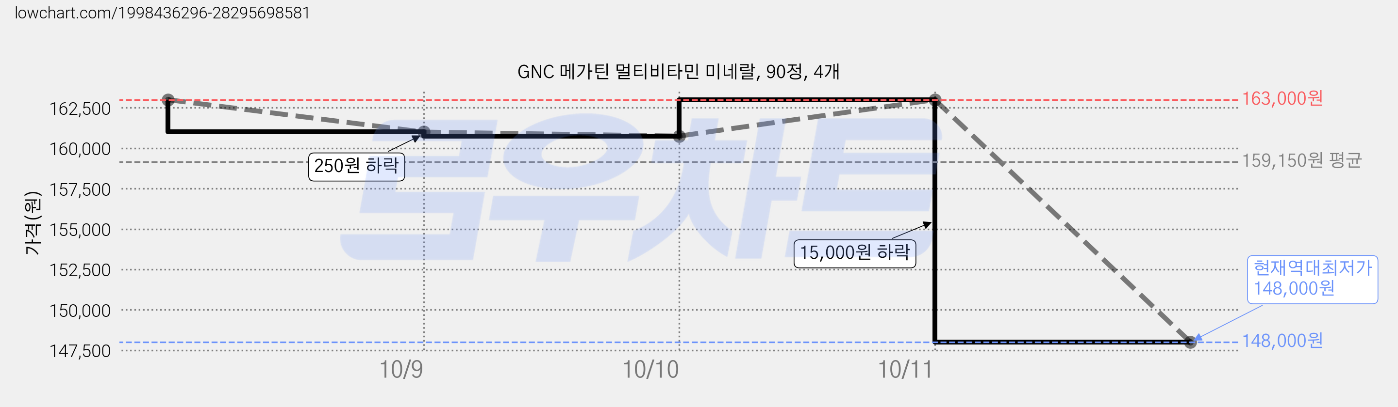 GNC 메가틴 멀티비타민 미네랄, 90정, 4개 가격 변동 차트, 현재가 148,000원, 역대최저가