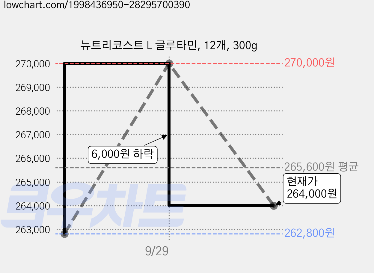뉴트리코스트 L 글루타민, 12개, 300g 가격 변동 차트, 현재가 264,000원, 관측 최저가 235,960원