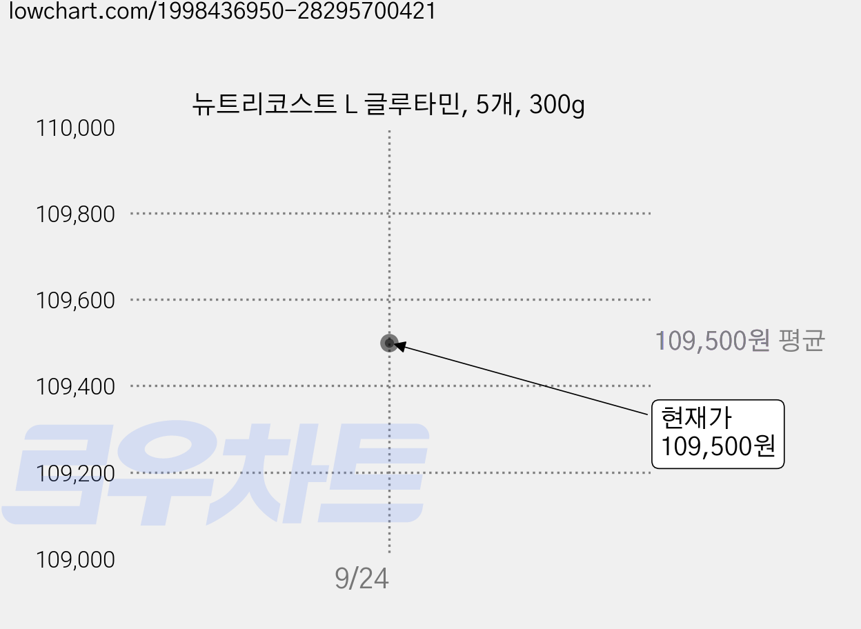 뉴트리코스트 L 글루타민, 5개, 300g 가격 변동 차트, 현재가 92,160원, 역대최저가