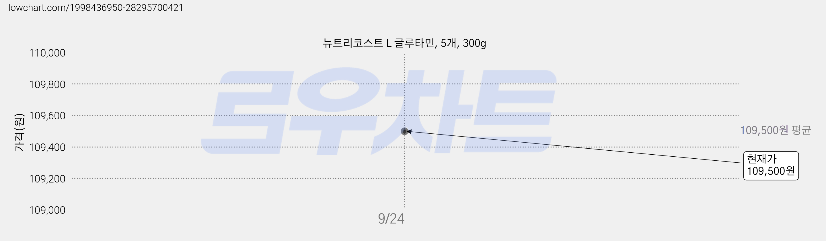 뉴트리코스트 L 글루타민, 5개, 300g 가격 변동 차트, 현재가 92,160원, 역대최저가