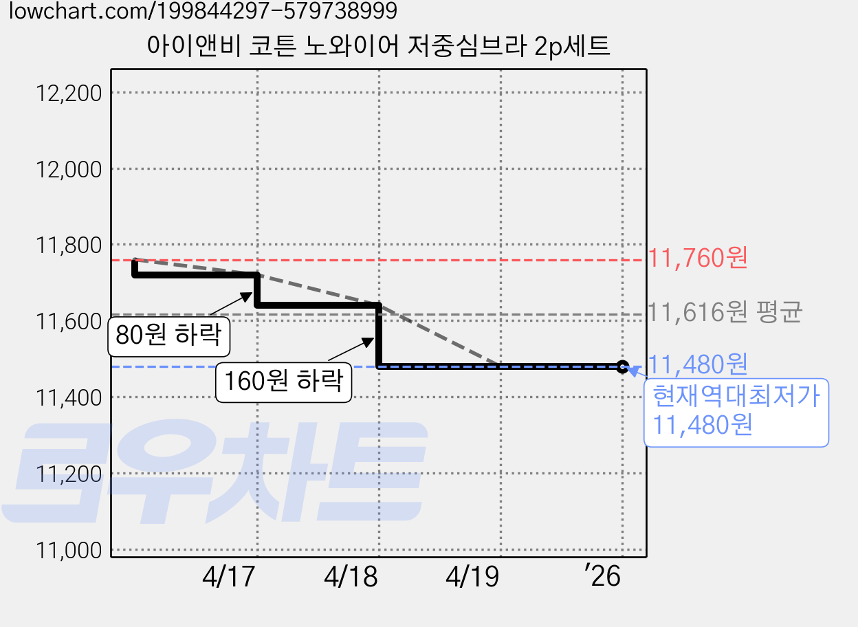아이앤비 코튼 노와이어 저중심브라 2p세트 가격 변동 차트, 현재가 11,480원, 역대최저가