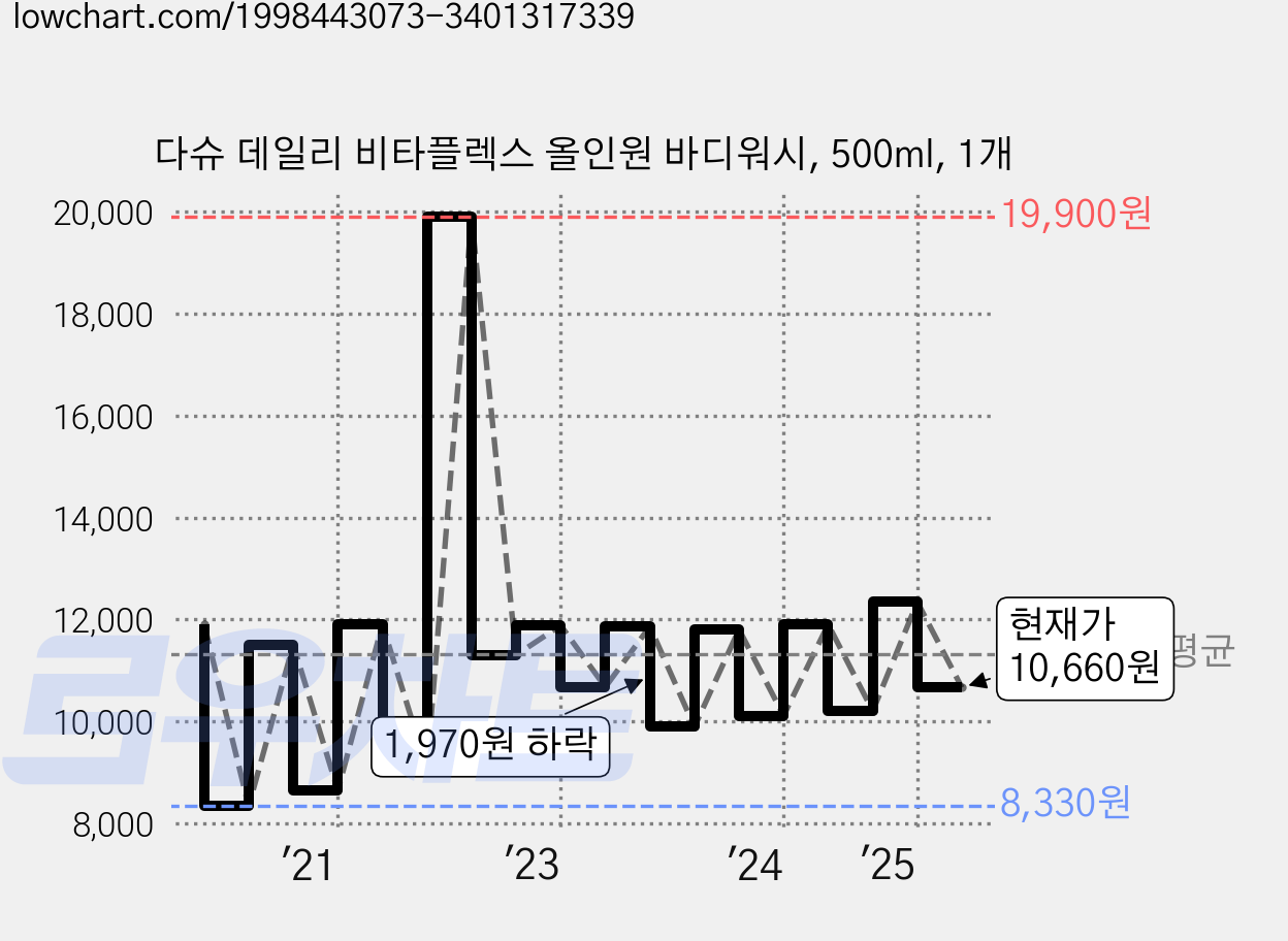 다슈 데일리 비타플렉스 올인원 바디워시, 500ml, 1개 가격 변동 차트, 현재가 10,660원, 관측 최저가 7,330원